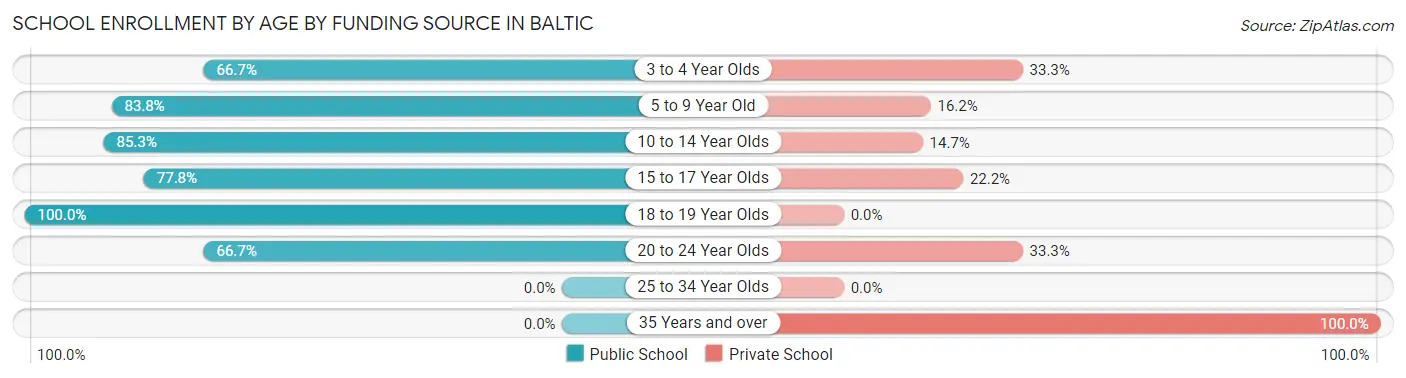 School Enrollment by Age by Funding Source in Baltic