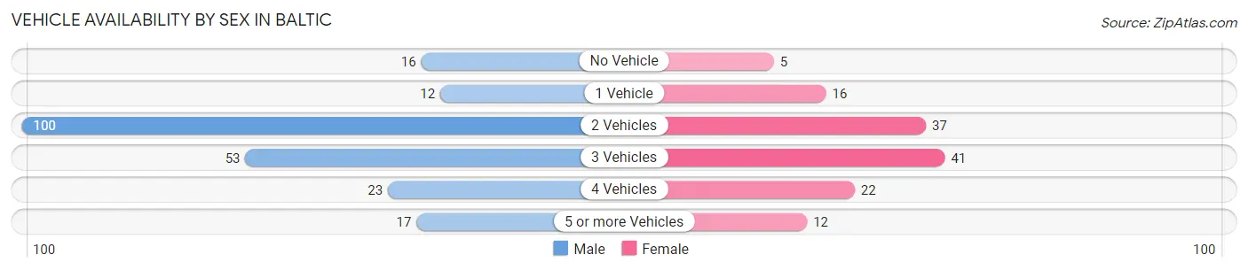 Vehicle Availability by Sex in Baltic