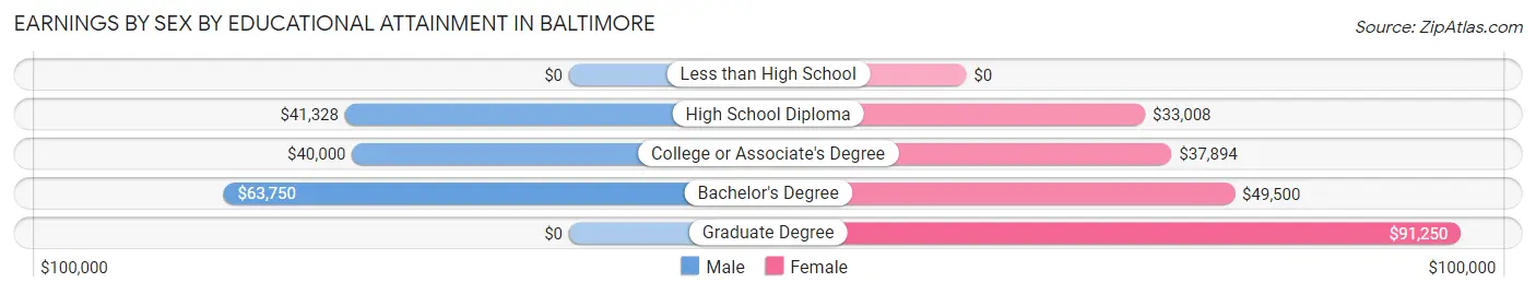 Earnings by Sex by Educational Attainment in Baltimore