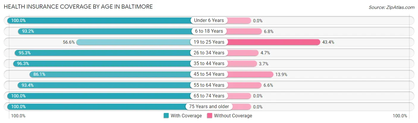Health Insurance Coverage by Age in Baltimore