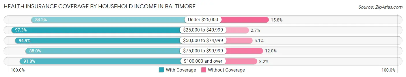 Health Insurance Coverage by Household Income in Baltimore