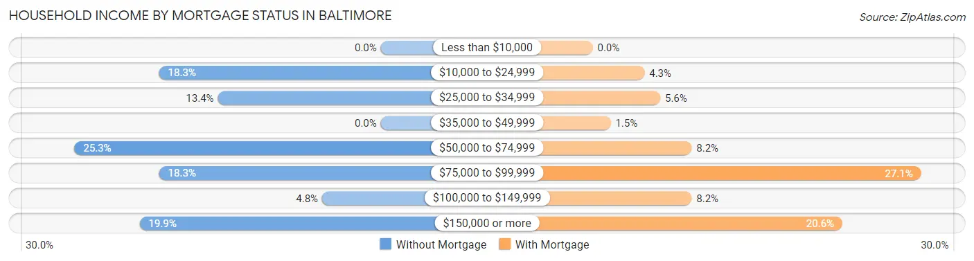 Household Income by Mortgage Status in Baltimore