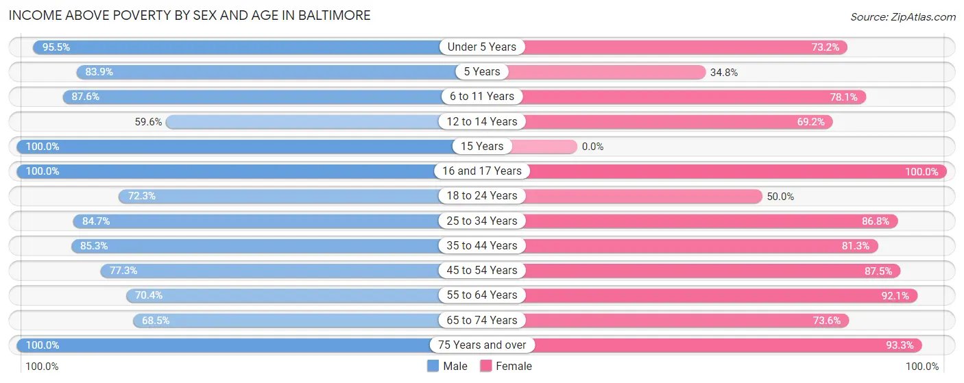 Income Above Poverty by Sex and Age in Baltimore