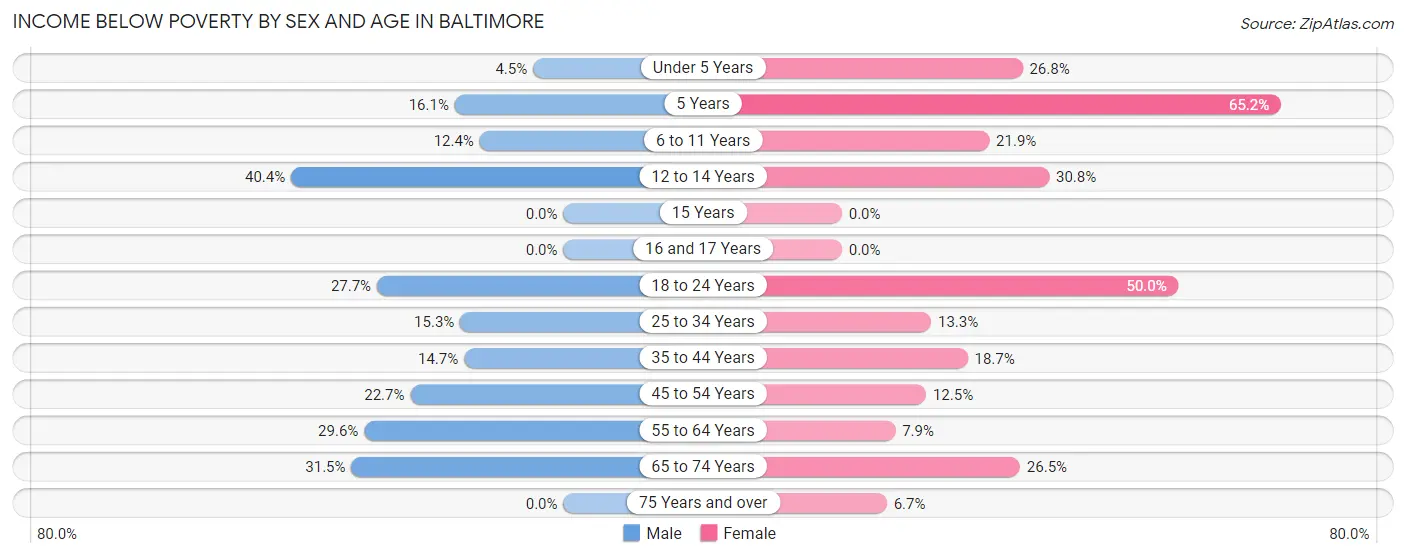 Income Below Poverty by Sex and Age in Baltimore