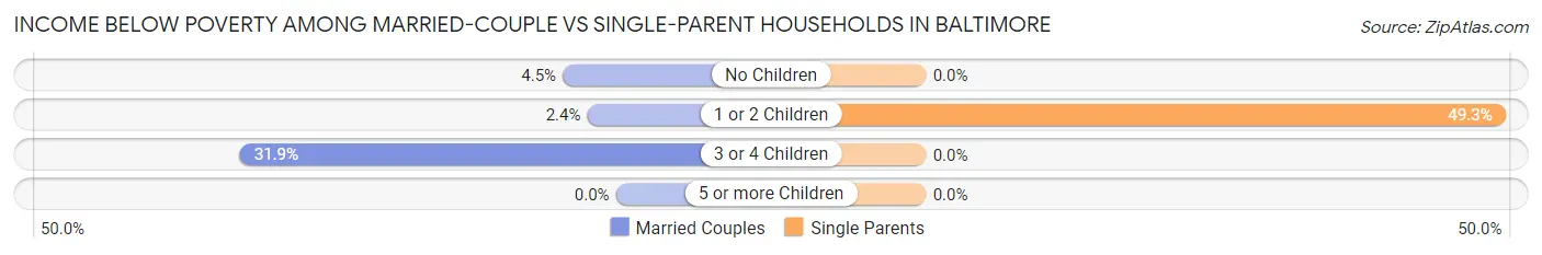 Income Below Poverty Among Married-Couple vs Single-Parent Households in Baltimore