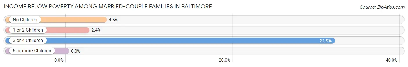 Income Below Poverty Among Married-Couple Families in Baltimore