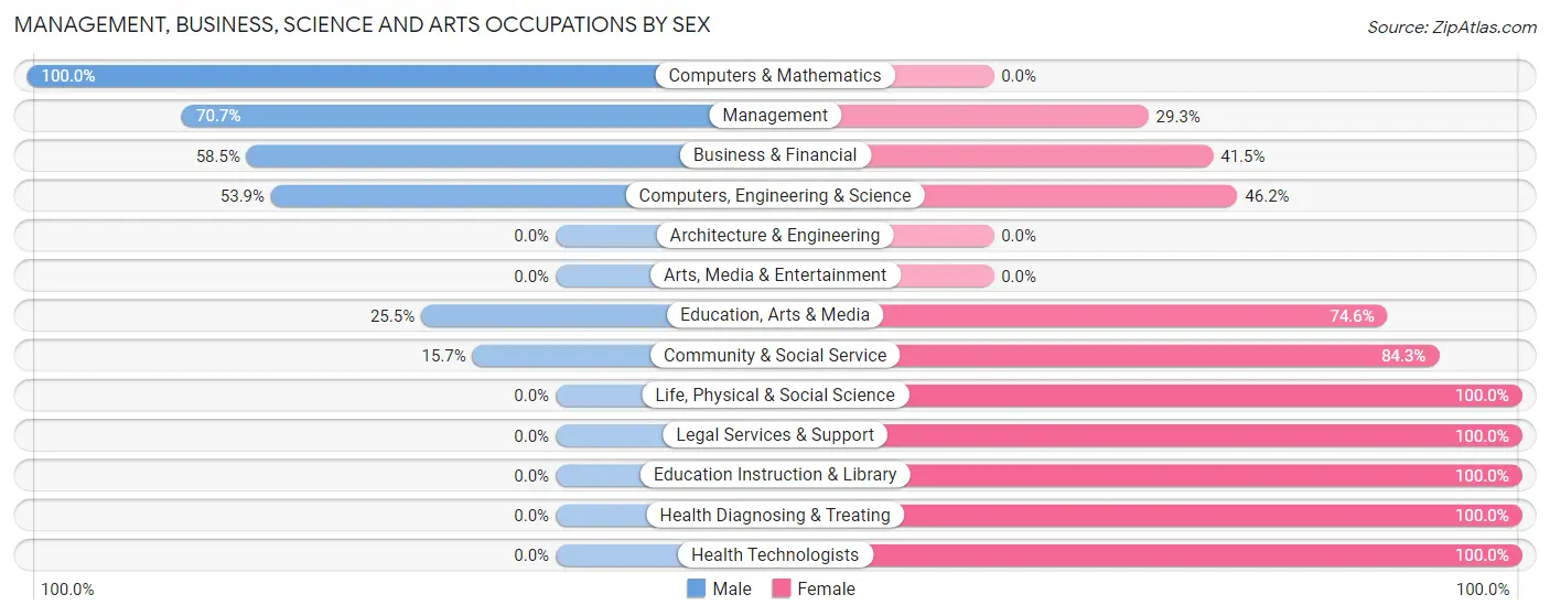 Management, Business, Science and Arts Occupations by Sex in Baltimore