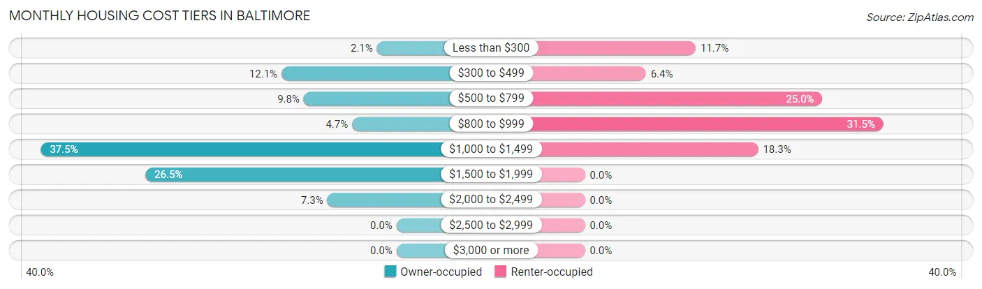 Monthly Housing Cost Tiers in Baltimore