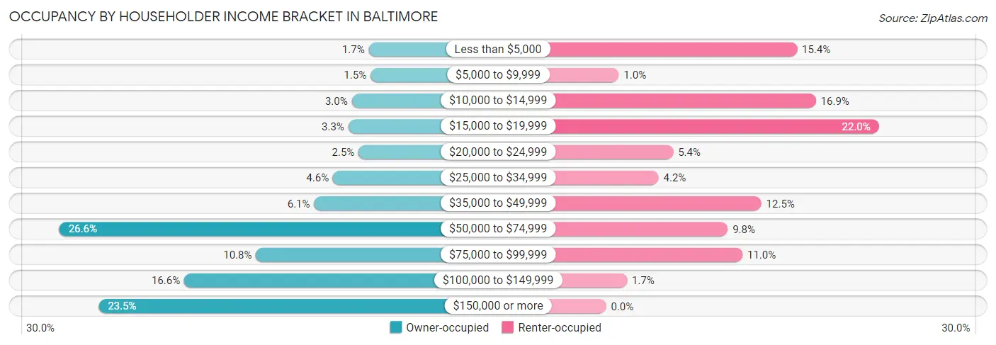 Occupancy by Householder Income Bracket in Baltimore