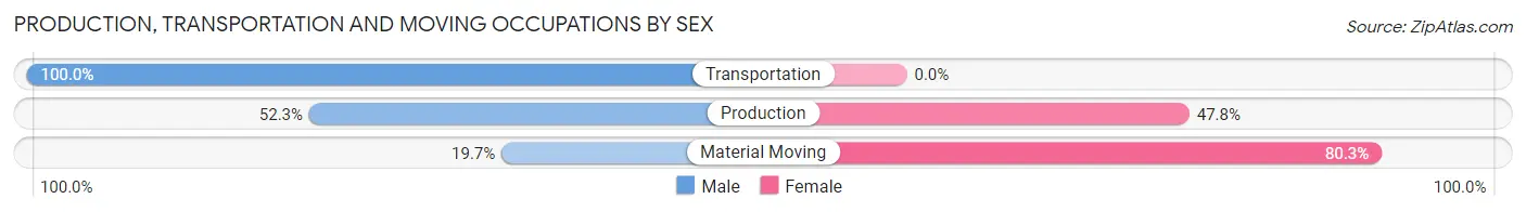 Production, Transportation and Moving Occupations by Sex in Baltimore