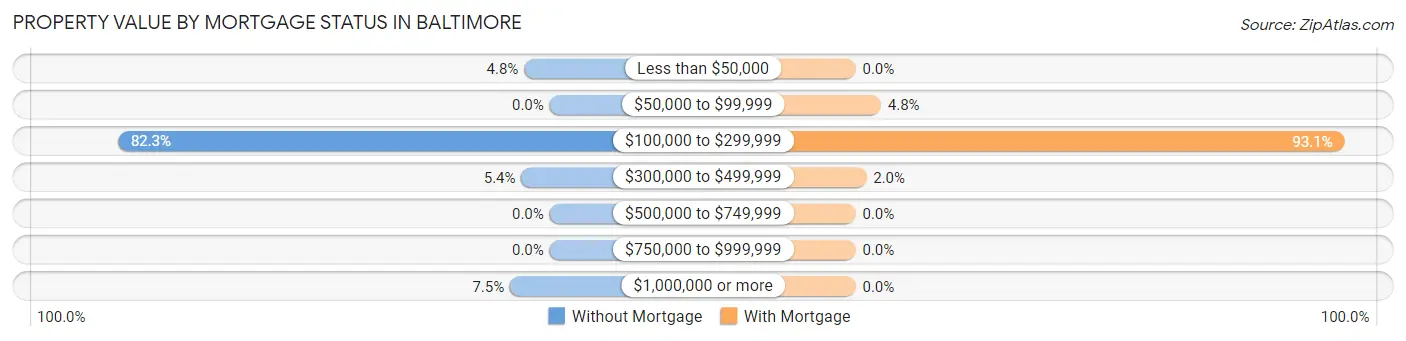 Property Value by Mortgage Status in Baltimore