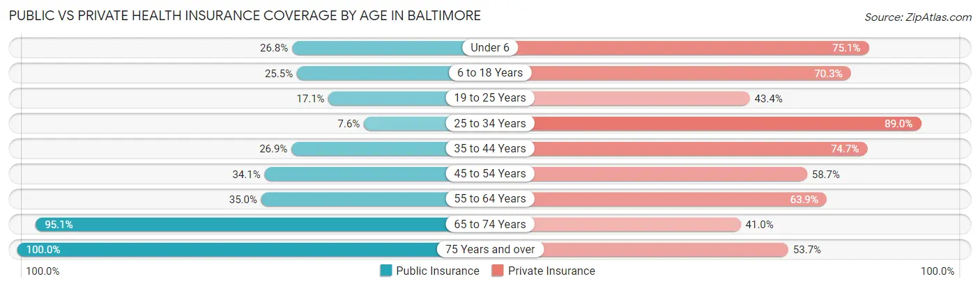 Public vs Private Health Insurance Coverage by Age in Baltimore