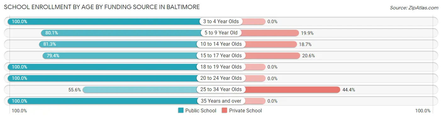 School Enrollment by Age by Funding Source in Baltimore