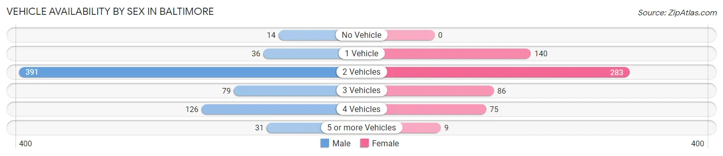 Vehicle Availability by Sex in Baltimore