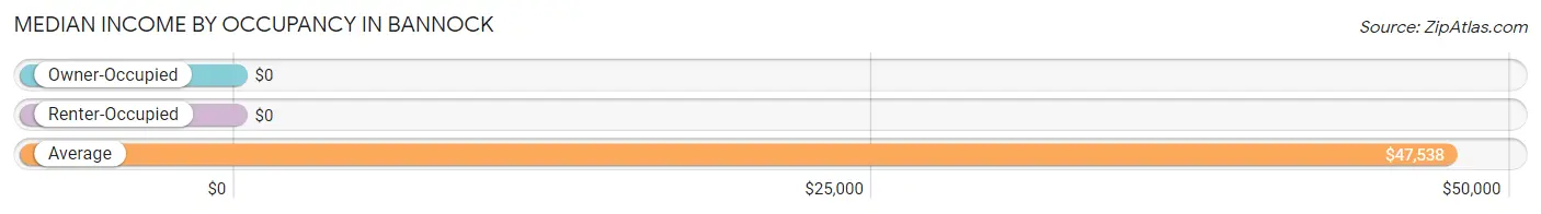 Median Income by Occupancy in Bannock