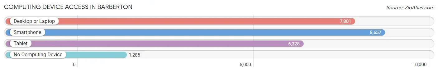 Computing Device Access in Barberton