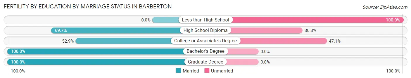 Female Fertility by Education by Marriage Status in Barberton