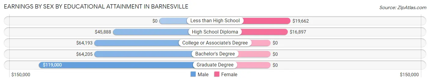 Earnings by Sex by Educational Attainment in Barnesville