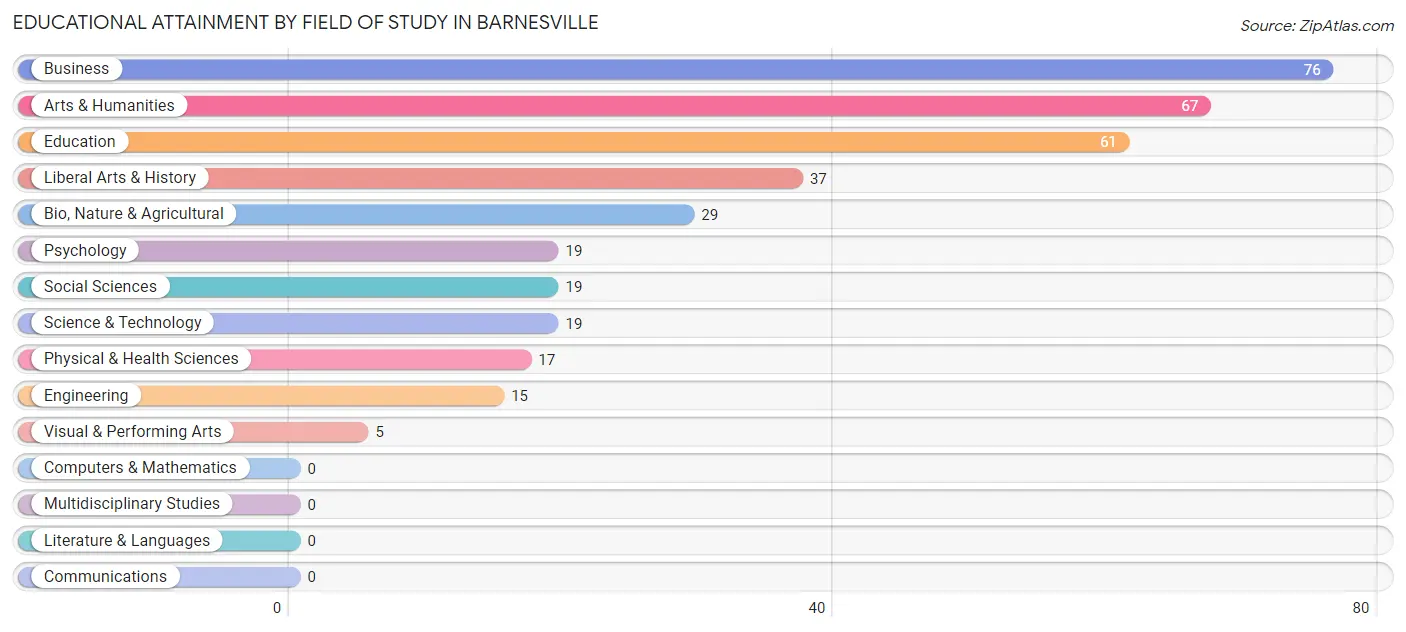 Educational Attainment by Field of Study in Barnesville