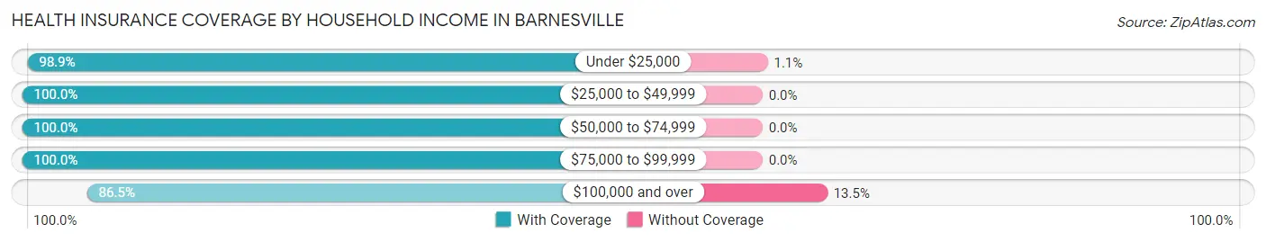 Health Insurance Coverage by Household Income in Barnesville
