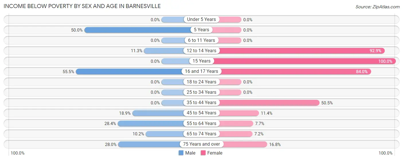 Income Below Poverty by Sex and Age in Barnesville