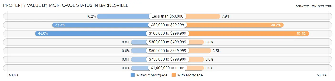 Property Value by Mortgage Status in Barnesville