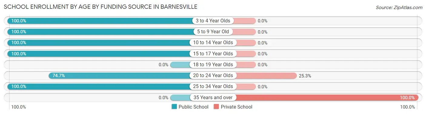 School Enrollment by Age by Funding Source in Barnesville
