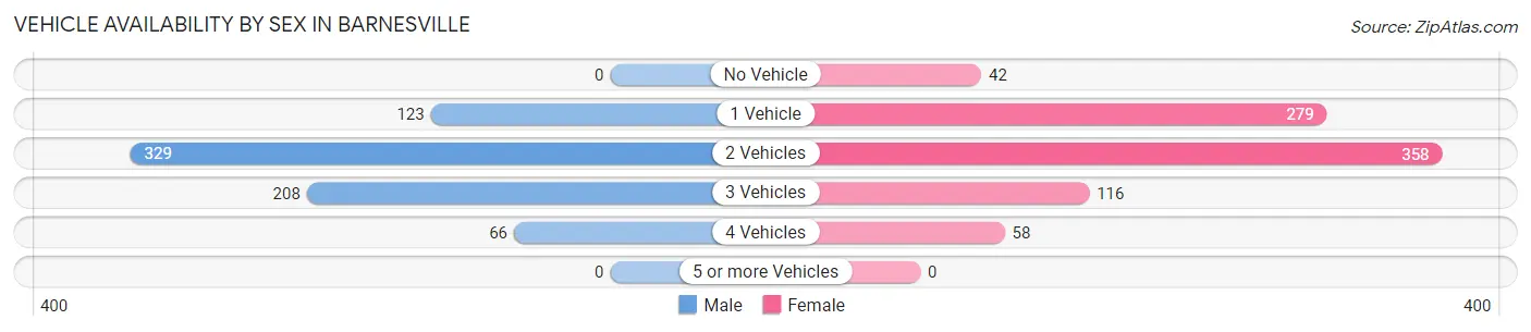 Vehicle Availability by Sex in Barnesville