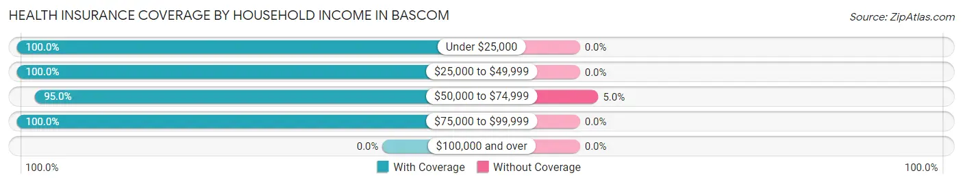 Health Insurance Coverage by Household Income in Bascom