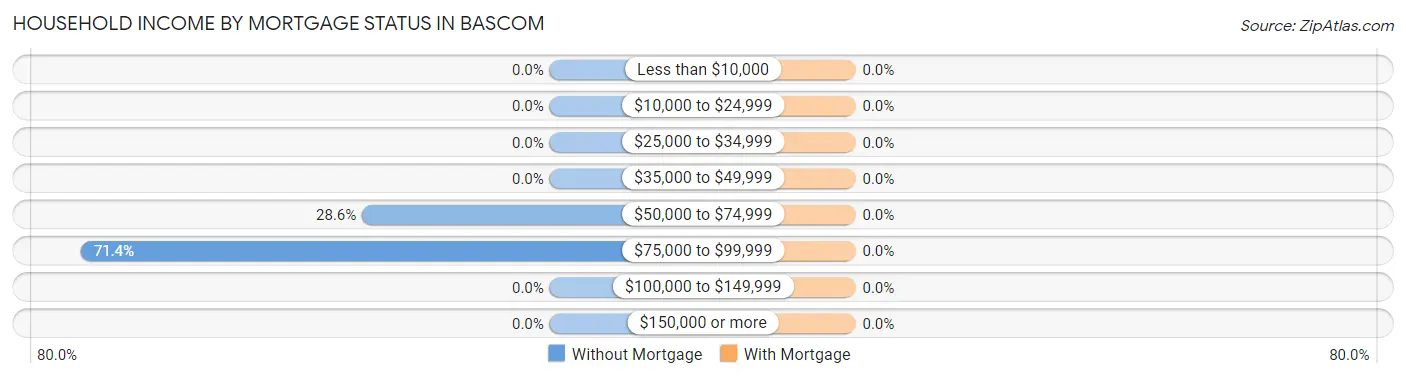 Household Income by Mortgage Status in Bascom