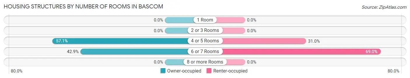 Housing Structures by Number of Rooms in Bascom