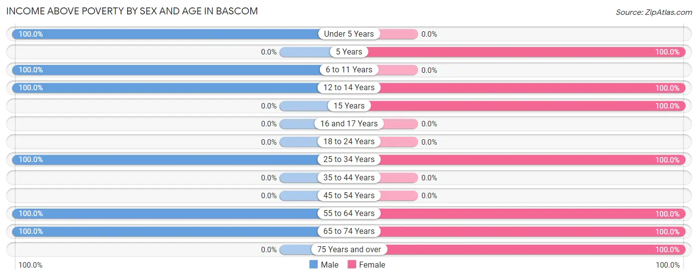 Income Above Poverty by Sex and Age in Bascom