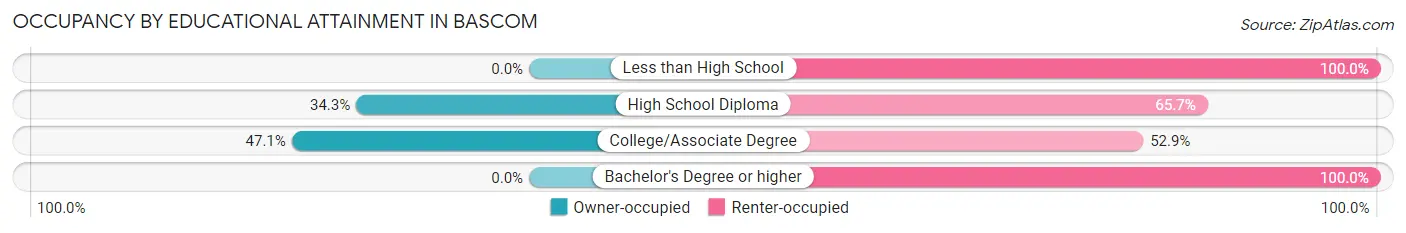 Occupancy by Educational Attainment in Bascom