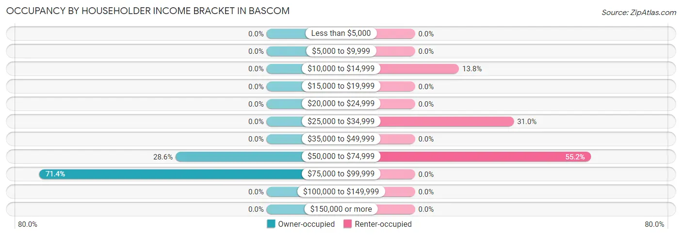 Occupancy by Householder Income Bracket in Bascom