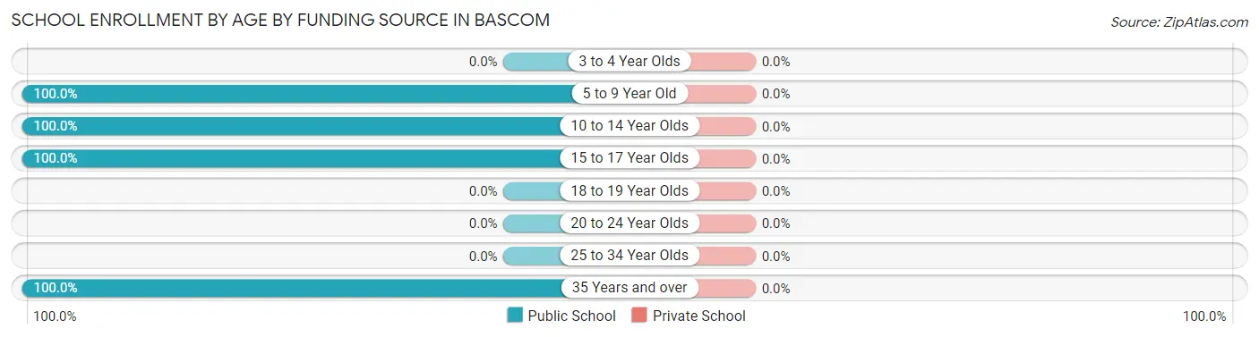 School Enrollment by Age by Funding Source in Bascom