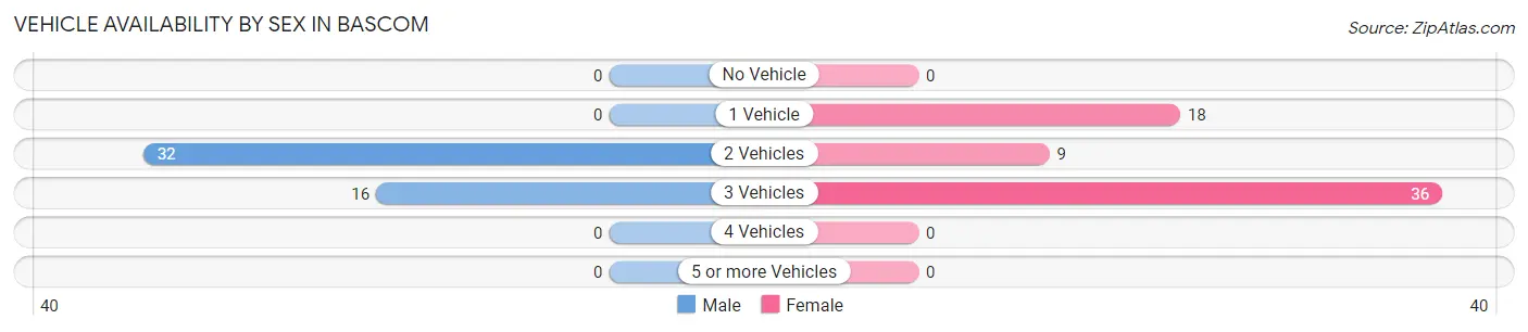 Vehicle Availability by Sex in Bascom