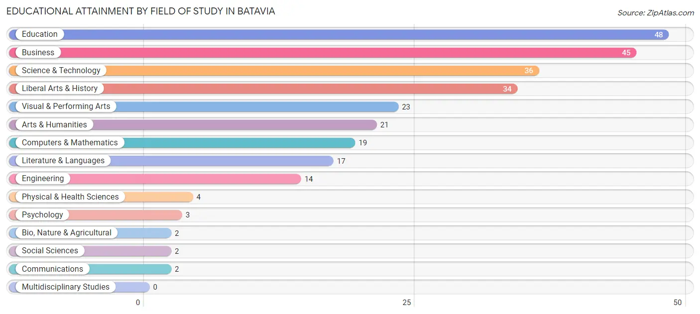 Educational Attainment by Field of Study in Batavia