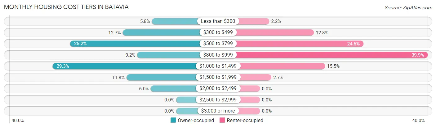 Monthly Housing Cost Tiers in Batavia