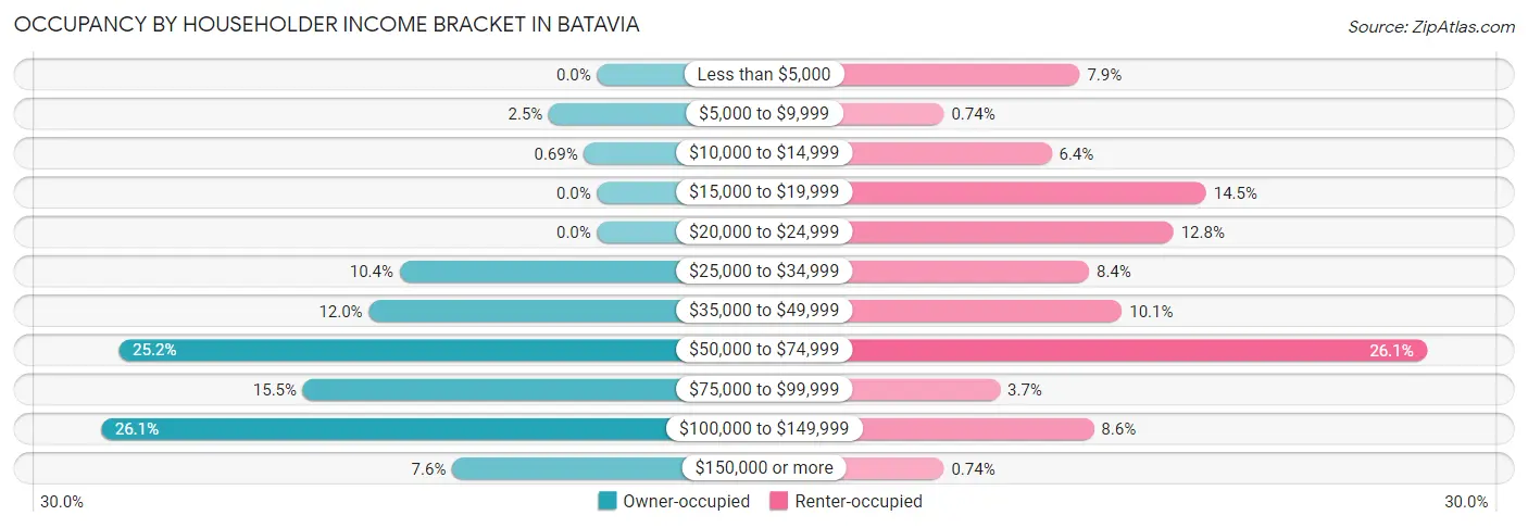 Occupancy by Householder Income Bracket in Batavia