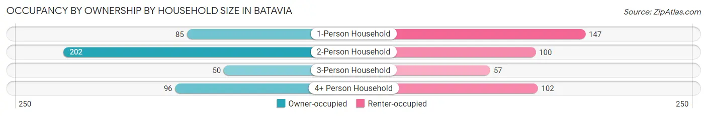 Occupancy by Ownership by Household Size in Batavia