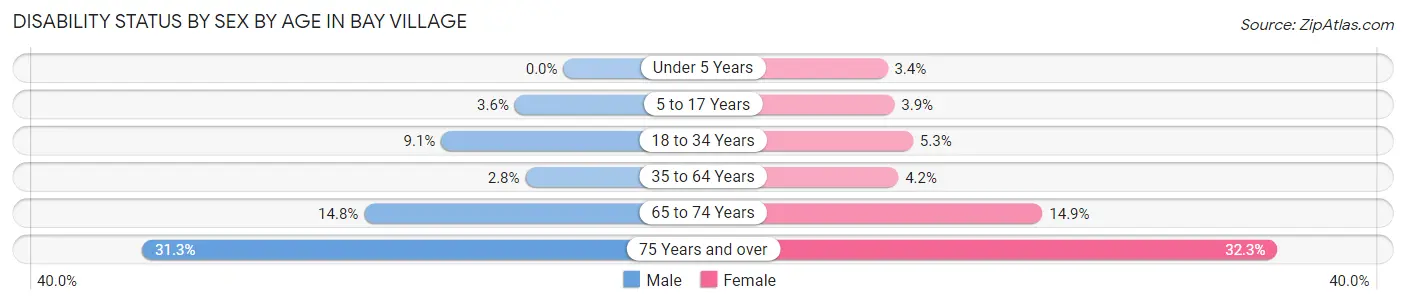 Disability Status by Sex by Age in Bay Village