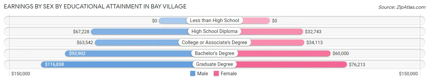 Earnings by Sex by Educational Attainment in Bay Village
