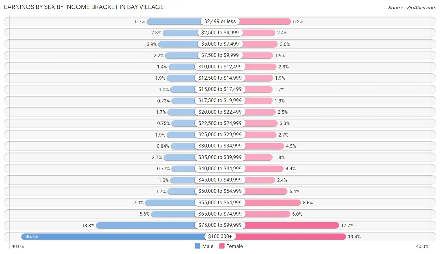 Earnings by Sex by Income Bracket in Bay Village