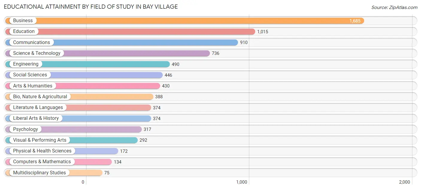 Educational Attainment by Field of Study in Bay Village