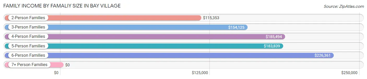 Family Income by Famaliy Size in Bay Village