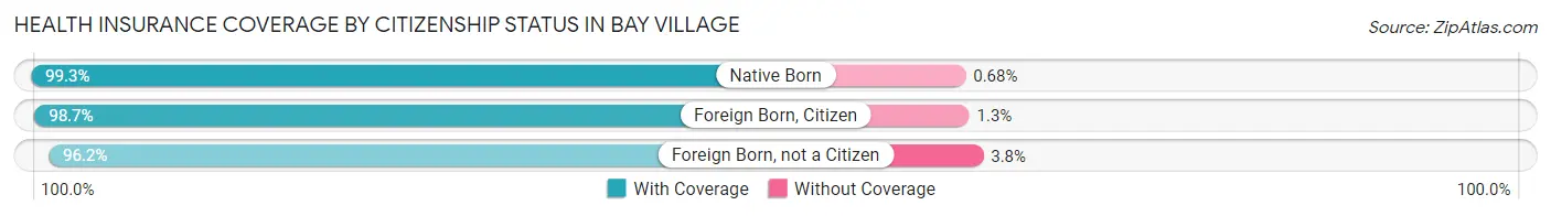 Health Insurance Coverage by Citizenship Status in Bay Village