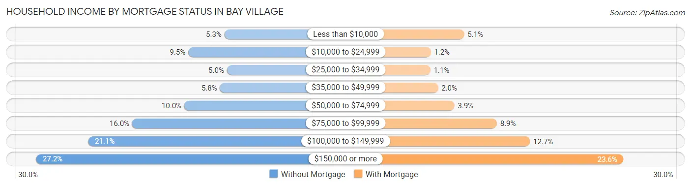 Household Income by Mortgage Status in Bay Village