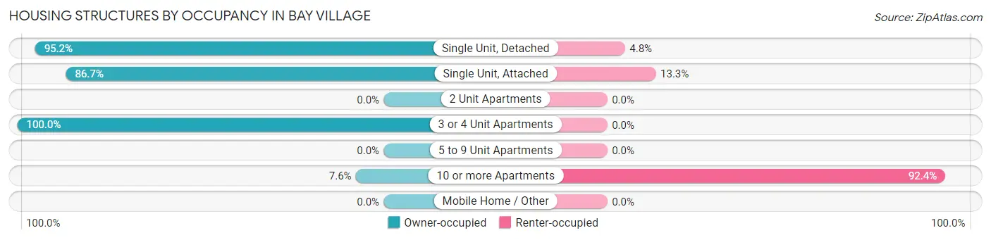 Housing Structures by Occupancy in Bay Village