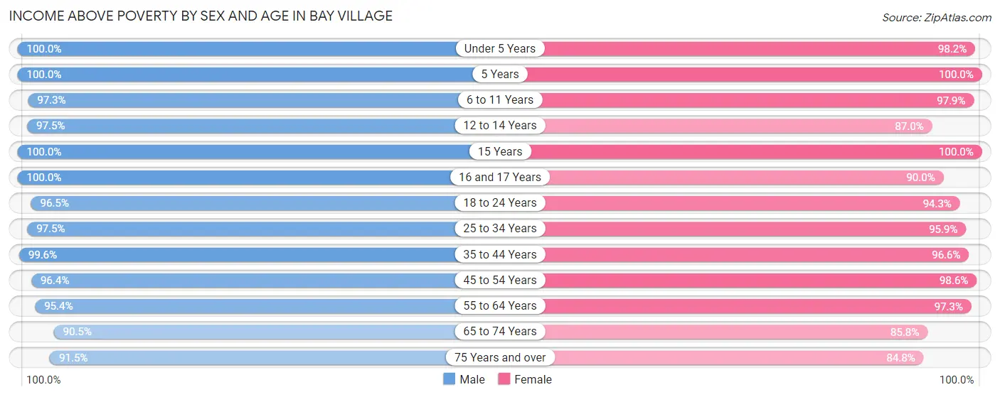 Income Above Poverty by Sex and Age in Bay Village