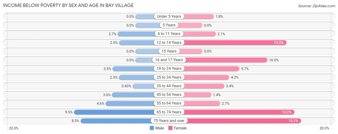 Income Below Poverty by Sex and Age in Bay Village